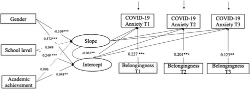 Figure 3. The Conditional LGCM for COVID-19 Anxiety, Measured at Three Time Points (T1–T3), Including Three Time-Invariant Covariates (Gender, School Level, Academic Achievement) and One Time-Variant Covariate (School Belongingness). Notes: The estimates are unstandardized coefficients. Solid lines represent significant paths and dashed lines indicate non-significant paths; * p < .10; ** p < .05; *** p < .01.