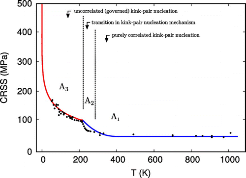 Figure 4. (colour online) Critical resolved shear stress (CRSS) plotted versus temperature at constant strain rate ε˙ of 10−4 s−1 for thermally activated glide of (collinear) dissociated 〈110〉{1 1 0} dislocations. Experimental values from Castillo-Rodríguez and Sigle [Citation12] are presented by black circles.