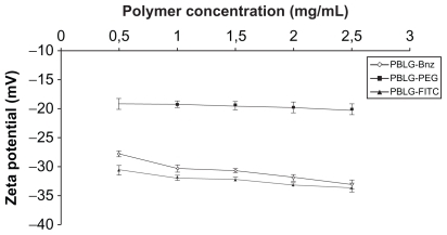 Figure 3 Effect of polymer concentration in the nanoparticle suspension on the zeta potential of the nanoparticles prepared from PBLG-Bnz, PBLG-PEG, and PBLG-FITC.Abbreviations: Bnz, benzylamine; FITC, fluorescein isothiocyanate; PBLG, poly(γ-benzyl-L-glutamate); PEG, polyethylene glycol.