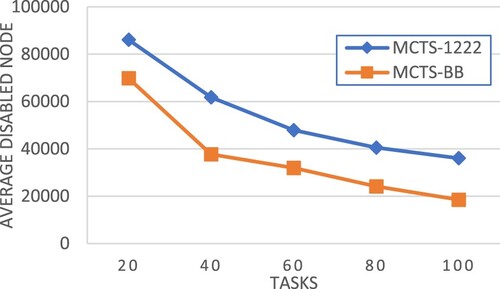 Figure 28. Average number of disabled nodes.