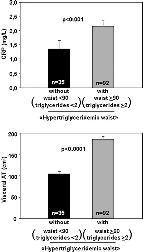 Figure 2.  Plasma: C-reactive protein (CRP) levels (top) and visceral adipose tissue accumulation measured by computed tomography (bottom) in men with the hypertriglyceridemic waist phenotype (waist ≥90 cm and triglycerides ≥2.0 mmol/L) and in men with both a low waist circumference and low plasma triglyceride levels.