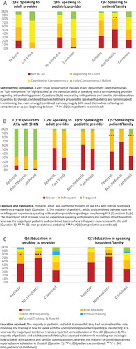 Figure 2. In the formatting I am seeing, this text appears as though it were the end of the discussion section. Please be certain that each of these paragraphs goes beneath the respective part of Figure 2 (A=self-reported confidence, B=exposure and experience, C=education).