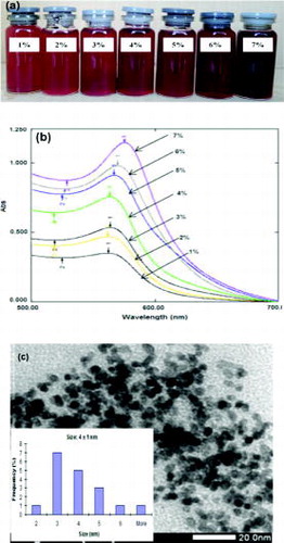 Figure 7. Characteristics of the CuNPs: colour of the colloidal solution with different amount of the used copper salt (a), their UV–Vis absorbance (b), and TEM image of CuNPs prepared from 5 wt% of the salt with PVP (c).