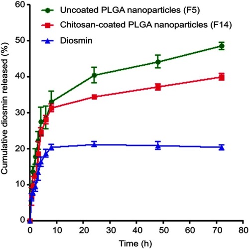 Figure 6 In vitro diosmin release in borate buffer (pH 10.5) from the selected nanoparticles compared to the drug alone.Abbreviation: PLGA, poly(d,l-lactide-co-glycolide).