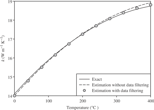 Figure 15. Estimated thermal conductivity for the parabolic TDTPs with σ = 0.01Tmax.