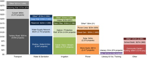 FIGURE 1 PROJECTS FINANCED BY NSP, BY AGGREGATE FUNDING ALLOCATED