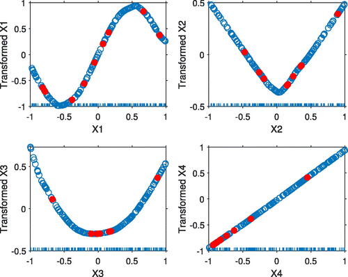 Figure 12: Example from Wang and Murphy. Transformations of the four explanatory variables. Nine outliers plotted as filled symbols.