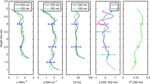 Fig. 2 From left to right, aerosol extinction (α) and backscattering (β) coefficients and lidar ratio (LR) at 355 and 532 nm, backscatter- and extinction-related Angström exponent [åβ(355, 532 nm) and åα(355, 532 nm), respectively] and particle linear depolarisation ratio, δp(532 nm), at 00:00–01:00 UTC on 27 June 2011.