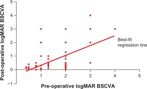 Figure 3 Distribution of eyes according to the pre-operative and post-operative logarithm of minimum angle of resolution (logMAR) best spectacle-corrected visual acuity (BSCVA) (slope = 0.73±0.12, 95% confidence interval 0.48-0.97).