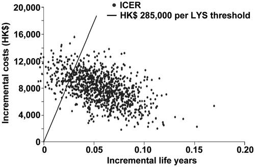 Figure 2. Scatter-plot of 1000 incremental cost and incremental life-year pairs for posaconazole vs fluconazole or itraconazole according to scenario 1, which assumed that there was no difference in mortality associated with IFD in different prophylactic groups. PSA, probabilistic sensitivity analysis; ICER, incremental cost-effectiveness ratio; LYS, life-years saved.