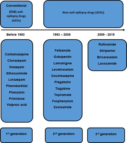 Figure 1 Illustration of old vs new, as well as the first to third generation of anti-epilepsy drugs.