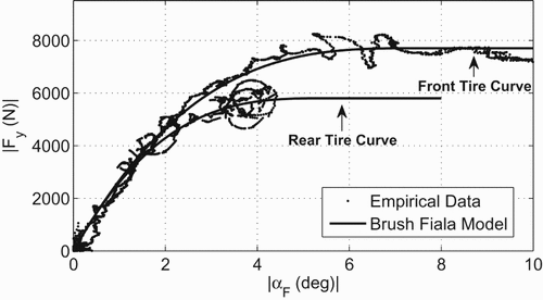 Figure 3. Nonlinear tyre curves for FFW steering.