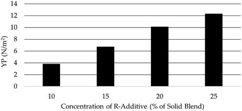 Figure 4. Yield Point (YP) of GPC slurry at varying concentration of R-additive.