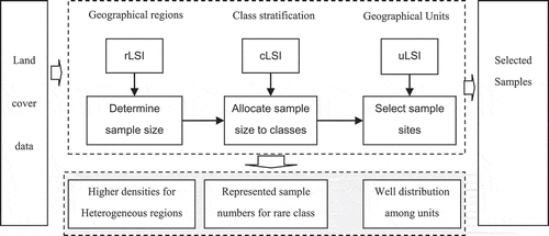 Figure 2. Three-level LSI-based sampling approach