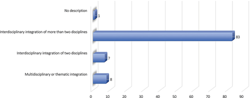 Figure 5. Frequency distribution of disciplines integration based on its categories.