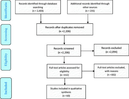 Figure 1. PRISMA flow diagram of included studies.