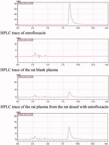 Figure 8. HPLC traces of enrofloxacin, rat blank plasma, and plasma samples from the rats dosed with enrofloxacin or its HP-β-CD inclusion complex.
