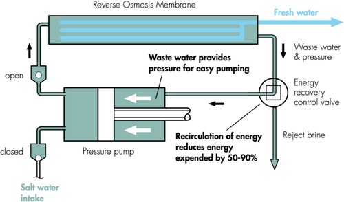 Figure 4. Reverse osmosis technology (Katadyn Fact Sheet Citationn.d.).
