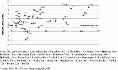 FIGURE 5 The (Logarithm of) Exchange Traffic in Comparison with the Estimated Digital Bandwidth Capacity per European City