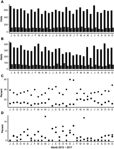 Figure 1 Legend: Patient visits, alert presentations, interaction rates and discontinuation rates over the 30-month study period. (A) Volume of patient care visits at two clinics, primary care (black bars) and a geriatrics clinic (grey bars). Each bar represents a month of data. (B) Volume of alert presentations in the two clinics. (C) Percent of alert presentations with any interaction (reminder performance) in primary care practice clinics (squares), geriatrics clinic reminder performance (circles). (D) Percent of alert presentations associated with a possible deprescribing event in primary care clinic (squares), or geriatrics clinic (circles).