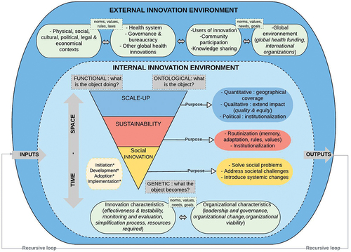 Figure 3. An integrative conceptual framework of scale-up and sustainability.