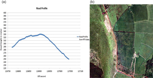 Figure 2. (a) Road height profile (2 km in length) reconstructed from precise RTK data in the dynamic test (b) Reference trajectory overlaid onto aerial imagery.