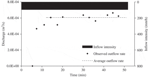 Fig. 2 Observed overland flow rates for a plot-scale runoff simulation experiment conducted with constant inflow intensity of 97 mm/h and 51 min duration under dense vegetation condition.