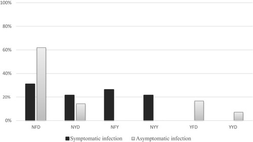 Figure 1 Haplotypes distribution in symptomatic and asymptomatic infections.