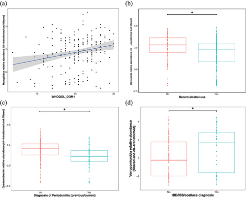 Figure 7. (a) Positive correlation between Monoglobus abundance and WHOQOL domain 1 scores (Spearman rs = 0.26; GLM p = 0.01, n = 198). (b) Negative associations between recent alcohol use and the relative abundance of Barnesiella (mdn = 2.32 versus mdn = 2.8) (GLM, p = 0.03, r = 0.2, n = 198), and (c) between periodontitis diagnosis (current and/or previous) and the relative abundances of Dysosmobacter (mdn = 1.13 versus mdn = 2.06) (GLM, p = 0.002, r = 0.3, n = 198). (d) Lower relative abundance of Verrucomicrobia in individuals with a current/prior diagnosis of IBD/IBS/CeD (mdn = 1.75 versus mdn = 0.23) (GLM, p = 0.03, r = 0.2, n = 198). Y-axes show the clr-transformed relative abundances of the taxa. The solid line indicates the median, lower and upper bounds of boxes indicate the first and third quartiles, respectively; whiskers indicate the 1.5 interquartile range IQR beyond the upper and lower quartiles. Dots represent individual data points. Sample sizes: Alcohol intake YES n = 146, Alcohol intake NO n = 52, Periodontitis diagnosis YES n = 44, Periodontitis diagnosis NO n = 154. IBD/IBS/CeD YES n = 33, IBD/IBS/CeD NO n = 165. Significance * for p ≤ 0.05. Celiac disease – CeD, inflammatory bowel disease – IBD, irritable bowel syndrome – IBS, World Health Organization Quality Of Life scores for domain 1 (physical health) – WHOQOL_DOM1.