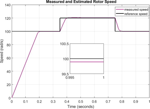 Figure 15. Measured and reference rotor speed with sensorless fuzzy-PI strategy in the normal drive.