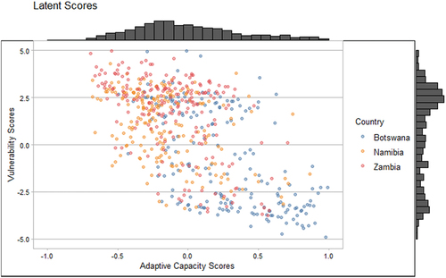 Figure 7. Extracted factor scores for the vulnerability (V) and adaptive capacity (AC) latent constructs, categorized by households’ country.