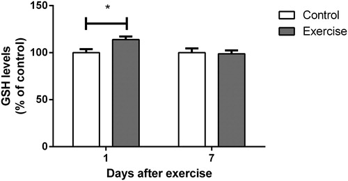 Figure 4. Effect of exercise on glutathione levels in hippocampi of rats, measured 1 and 7 days after the end of a 4-week swimming protocol. Results are expressed as mean + SEM for n = 7–9. *P < 0.05 versus corresponding control (Student's t-test).