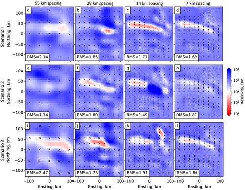 Figure 4. Depth slices at 20 km showing inverted resistivity from progressively densified MT arrays with minimum station spacing of ∼55 km (0.5°), ∼28 km (0.25°), ∼14 km (0.125°), and ∼7 km (0.0625°). Top panel (a–d) shows Scenario 1 (750–1500 m wide fault, 5 Ωm, Figure 2 (a and b)); middle panel (e–h) shows Scenario 2 (500–1000 m wide fault, 10 Ωm, Figure 2 (c and d)); bottom panel (i–l) shows Scenario 3 (same as Scenario 1 but all sites on even 0.5 degree (∼55 km) intervals of latitude and longitude were inverted with only long-period data). Stations with short-period data (>0.001 s) are shown as dots, stations with only longer-period data (>10 s) are shown as crosses.