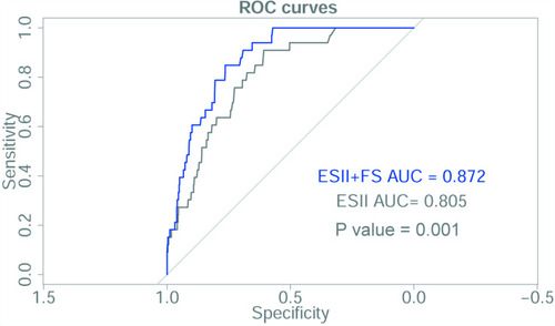 Figure 1 Areas under receiver operator characteristic (ROC) curves of EuroSCORE II (ES II) and combined model EuroSCORE II + FRAIL scale (ES II + FS) for 30-day survival following valve surgery.