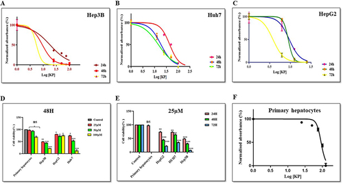 Figure 3 Effect of KP on the viability of various liver cancer and normal cells. KP exerted an inhibitory effect on the viability of (A) Hep3B (B) Huh7 and (C) HepG2 cells when incubated at varying concentrations (6.25–100µM) at different time intervals. It exerted a minimal effect on the cell viability of (D) Primary hepatocytes. Inhibition of cell viability was measured by MTT assay. KP significantly inhibited cell viability in a (E) dose-dependent and (F) time-dependent manner. *P<0.05, **P<0.01 and ***P<0.001 compared with respective control. All data are representative of 3 independent experiments (Mean ± SD).