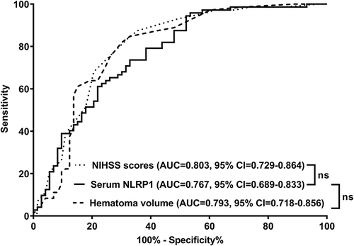 Figure 13 Receiver operating characteristic curve for comparing prognostic predictive ability of serum nucleotide-binding oligomerization domain-like receptor family pyrin domain-containing 1, National Institutes of Health Stroke Scale and hematoma volume after acute intracerebral hemorrhage. In contrast to the National Institutes of Health Stroke Scale scores and hematoma volume, the serum nucleotide-binding oligomerization domain-like receptor family pyrin domain-containing 1 levels showed a similar area under the curve (all P<0.05).