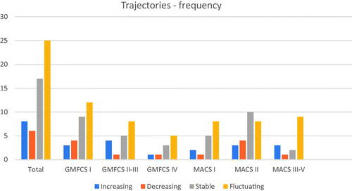 Figure 2. Number of children representing different trajectories of frequency in relation to gross motor and hand function. GMFCS: Gross Motor Function Classification System; MACS: Manual Ability Classification System.