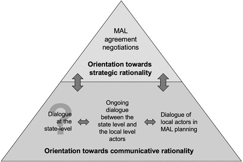 Figure 1. The interplay of strategically and communicatively rational processes in the architecture of the MAL policy.