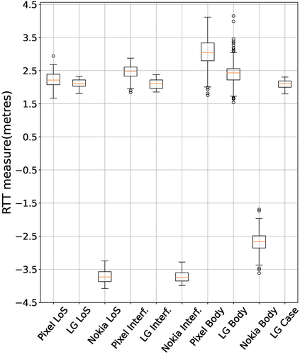 Figure 8. The comparison of RTT distribution under LoS, AP interference, body blockage and phone case blockage on three smartphones. Longer bar indicates signal instability.