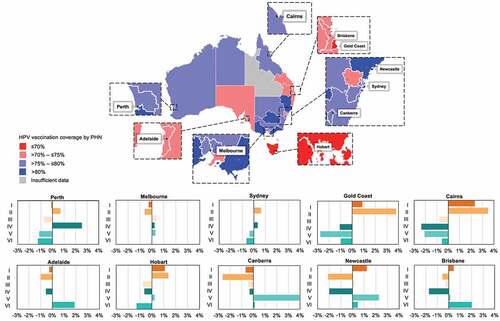 Figure 3. Examples of topic exposure within individual cities in Australia by topic group (I-VI, inset), where bars represent the city-level difference in proportional exposure to each of the 6 topic groups relative to proportional exposure for all Australian Twitter users. The map illustrates differences in HPV vaccine coverage (population-weighted 3 dose completion aggregated for female and male adolescents) across the 31 Primary Health Networks (PHNs).