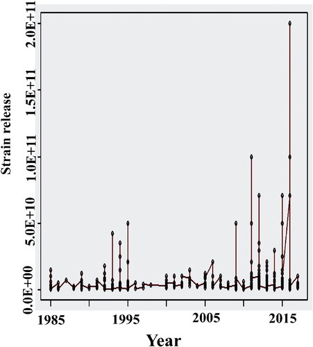 Figure 5. Strain accumulation and release pattern of the geotectonic zone in Bangladesh during the study period.