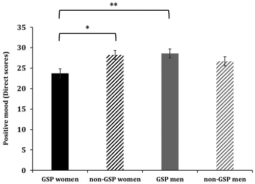 Figure 3. Positive mood levels for GSP women (N = 20), GSP men (N = 19), non-GSP women (N = 20) and non-GSP men (N = 21). Specifically, women in the GSP group had lower positive mood than non-GSP women (*p < .05) and lower than men with GSP disorder (**p < .01). Comparisons between non-GSP women and non-GSP men were not significant, or between GSP and non-GSP men (both p > .05). Depicted values are means, and error bars represent the SEM.