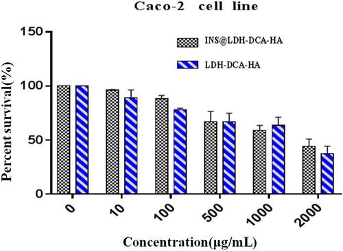 Figure 5 Cytotoxicity of LDH-DCA-HA and INS@LDH-DCA-HA nanoparticles.