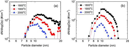 FIG. 5 The size distribution of (a) positively and (b) negatively charged Si nanoparticles generated in the gas phase at various wire temperatures with a flowing gas mixture of 5%SiH4–95%H2 under 1.5 torr. (Color figure available online.)