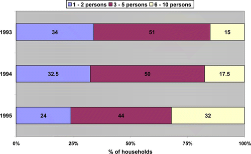 Figure 4: Changing household size