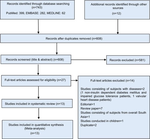 Figure 1 PRISMA diagram for systematic review of studies that evaluated the prevalence of CVD in the Bangladeshi population.