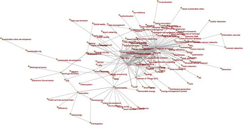 Figure 4. Structural linkages between keywords in the smart city literature, demonstrating the dominance of IoT (Publications between 1996 and 2018; N = 3573 articles)