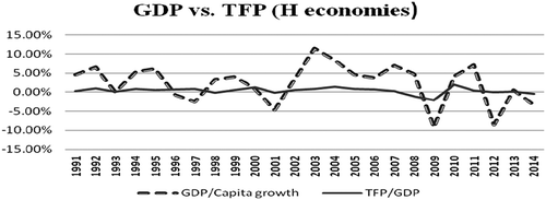 Figure 3. GDP vs. TFP (H economies).