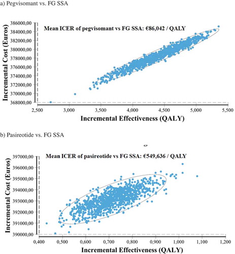 Figure 3. Incremental cost-effectiveness plane and confidence ellipses of the 1,000 simulations performed in the probabilistic sensitivity analyses of pegvisomant vs. FG SSA (a) and pasireotide vs. FG SSA (b). ICER: Incremental cost-effectiveness ratio. QALY: quality-adjusted life years. FG SSA: first-generation somatostatin analogues (octreotide, lanreotide).