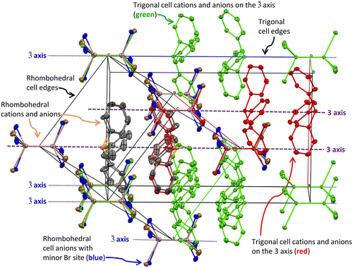 Figure 4. Overlaid unit cells of the title structure in P3¯ with the alternate refinement in R3¯ with apparent disorder as in (Khan et al., Citation1986), drawn as 30% displacement ellipsoids. The 3¯ body diagonal of the rhombohedral cell is aligned with the 3 axis of the trigonal cell along (⅔ ⅓ 0).